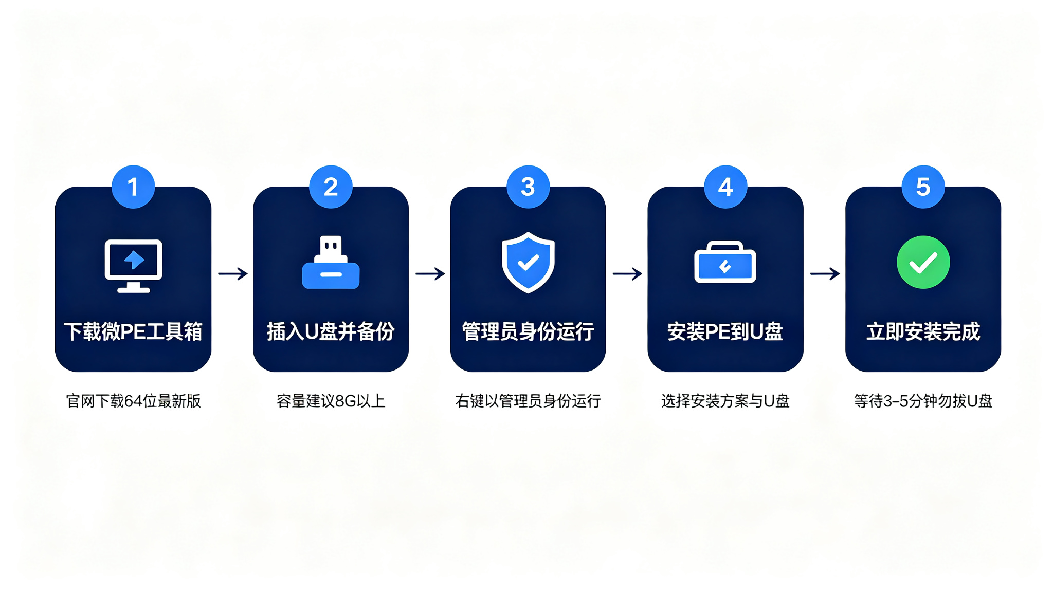 图2-1 制作PE启动盘五步流程