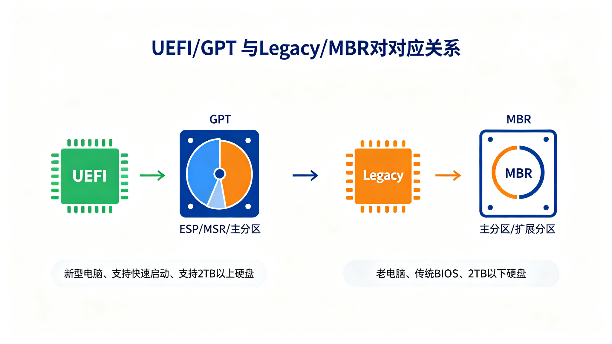 图4-1 UEFI/GPT 与 Legacy/MBR 对应关系
