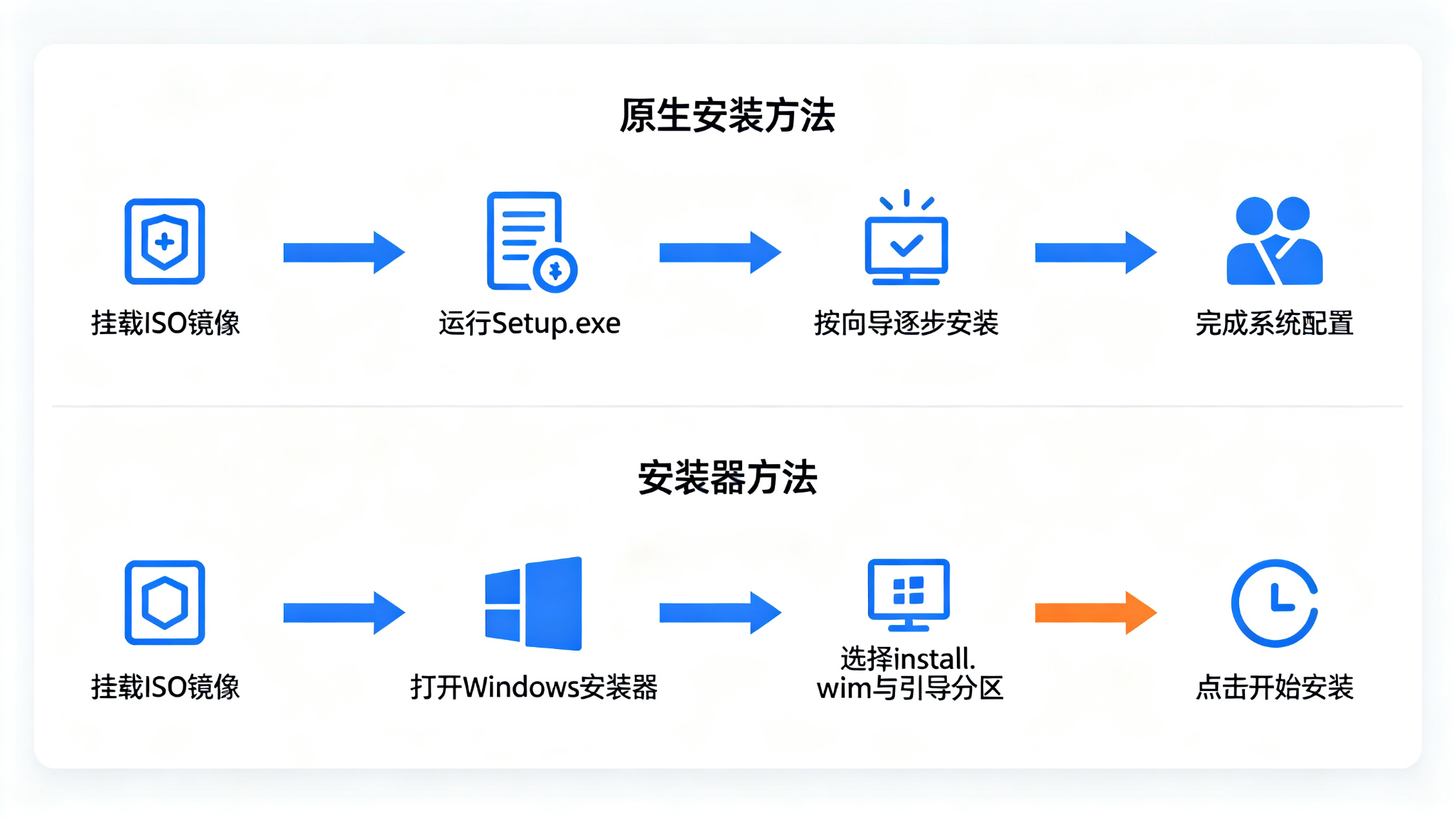 图5-1 原生安装 vs 安装器方法对比